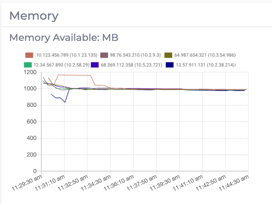 A graph of the available memory on an Instaclustr cluster.