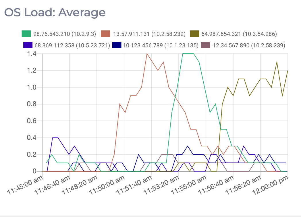 Graph of the average OS load for this cluster.