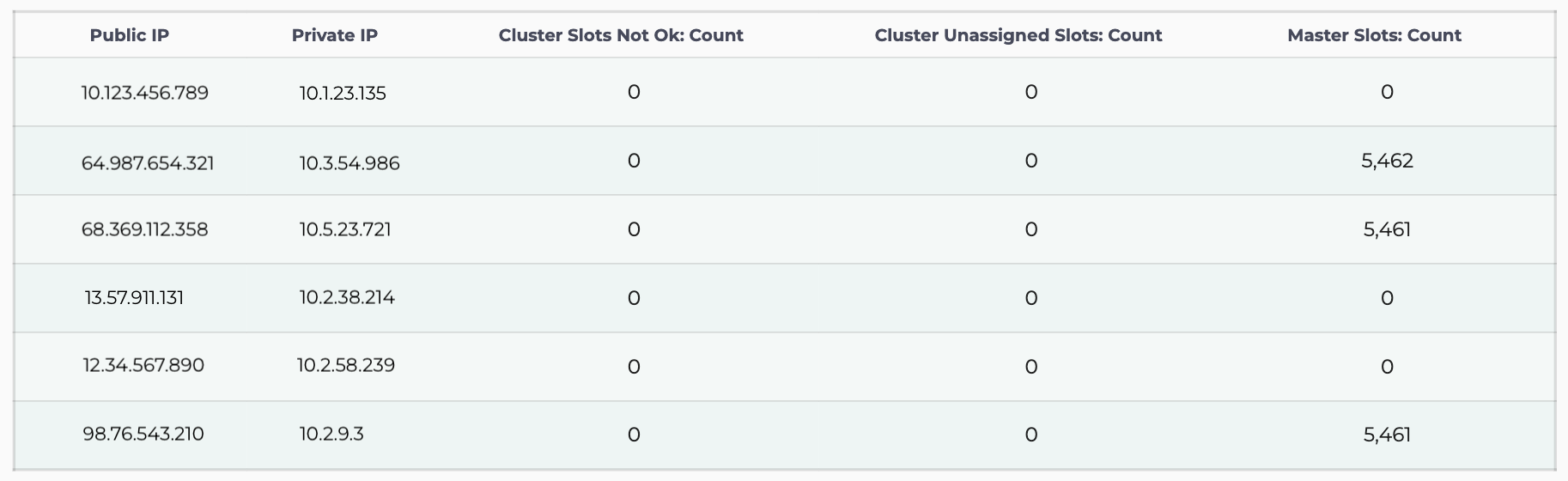 A list for the information on slots for a Redis cluster.