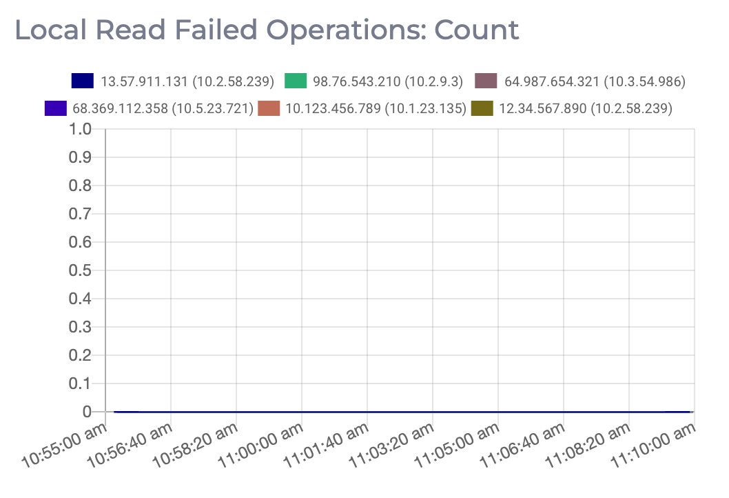 A graph of the number of failed local read operations on a Redis cluster.