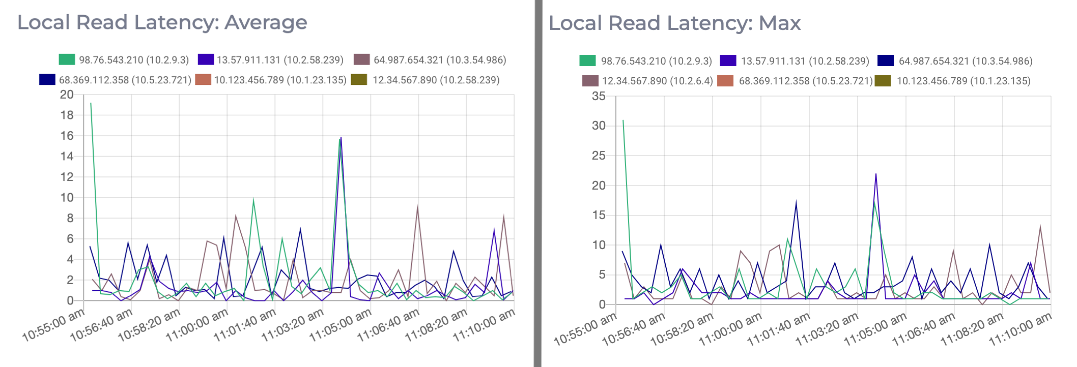 Graphs displaying information on the latency of local reads on a Redis cluster.