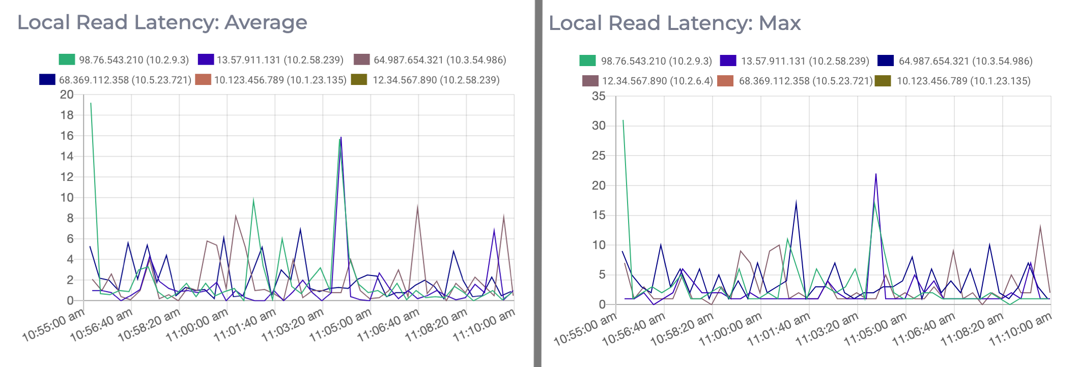 Graphs displaying information on the latency of local reads on a Redis cluster.