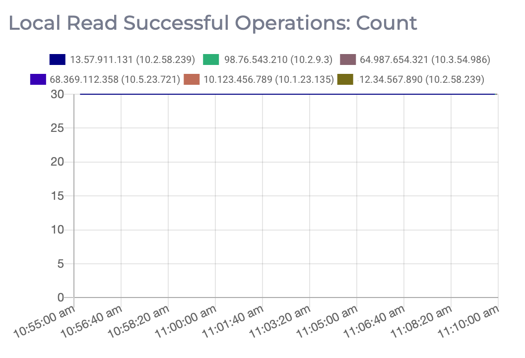 A graph of the number of successful local read operations on a Redis cluster.