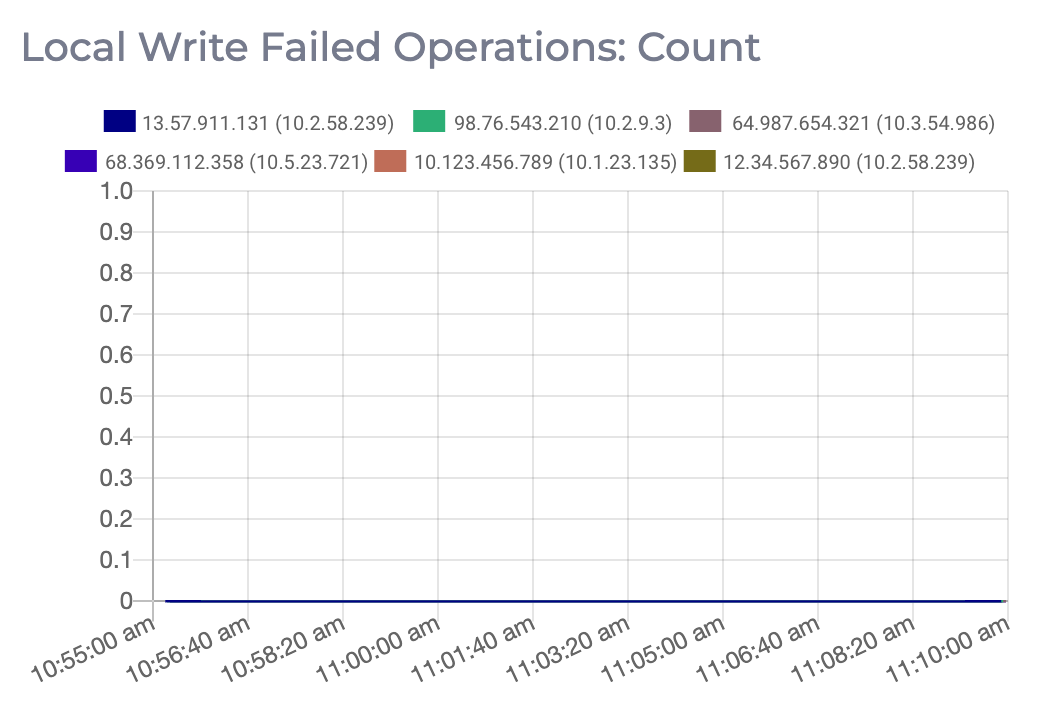 A graph of the number of failed local write operations on a Redis cluster.