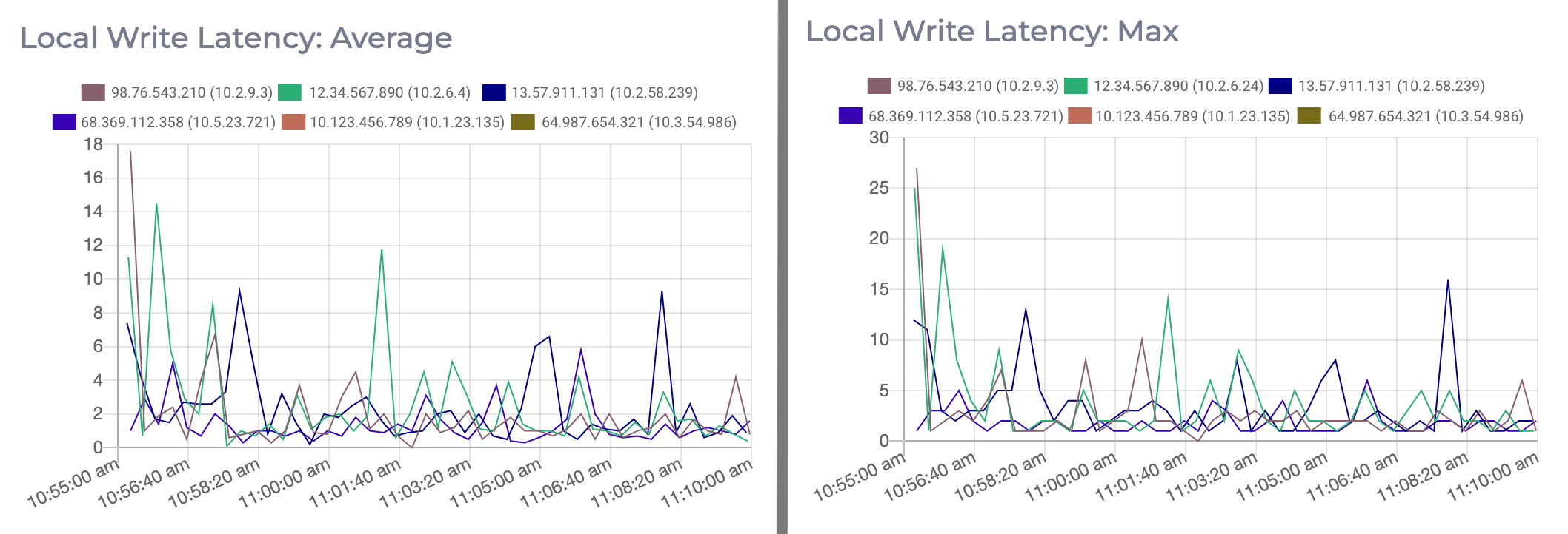 Graphs displaying information on the latency of local writes on a Redis cluster.