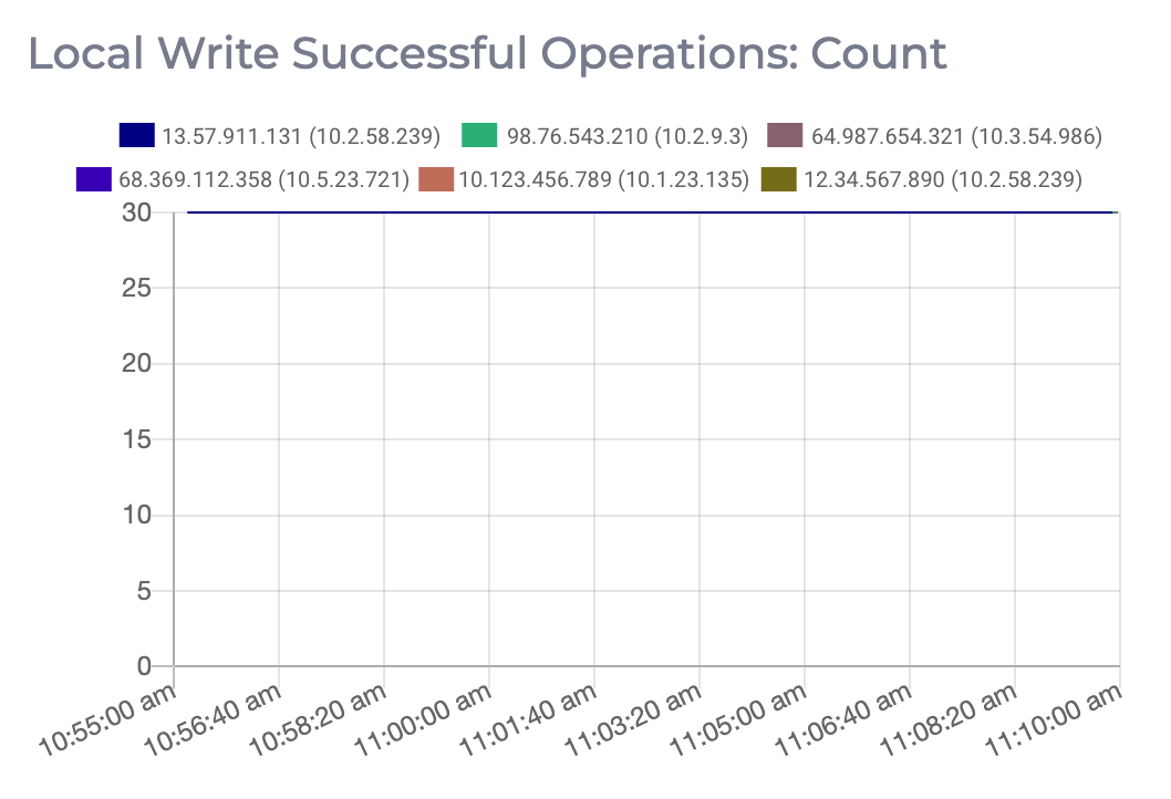 A graph of the number of successful local write operations on a Redis cluster.