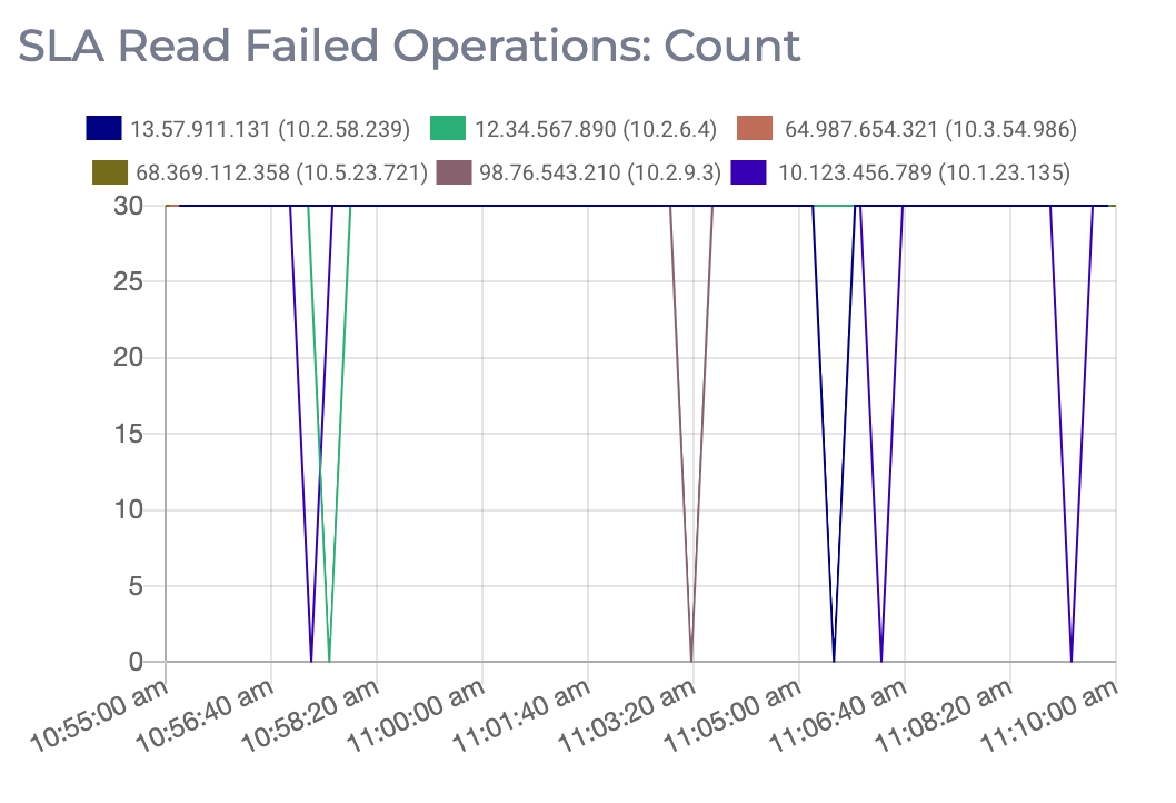 A graph of the number of failed SLA read operations on a Redis cluster.