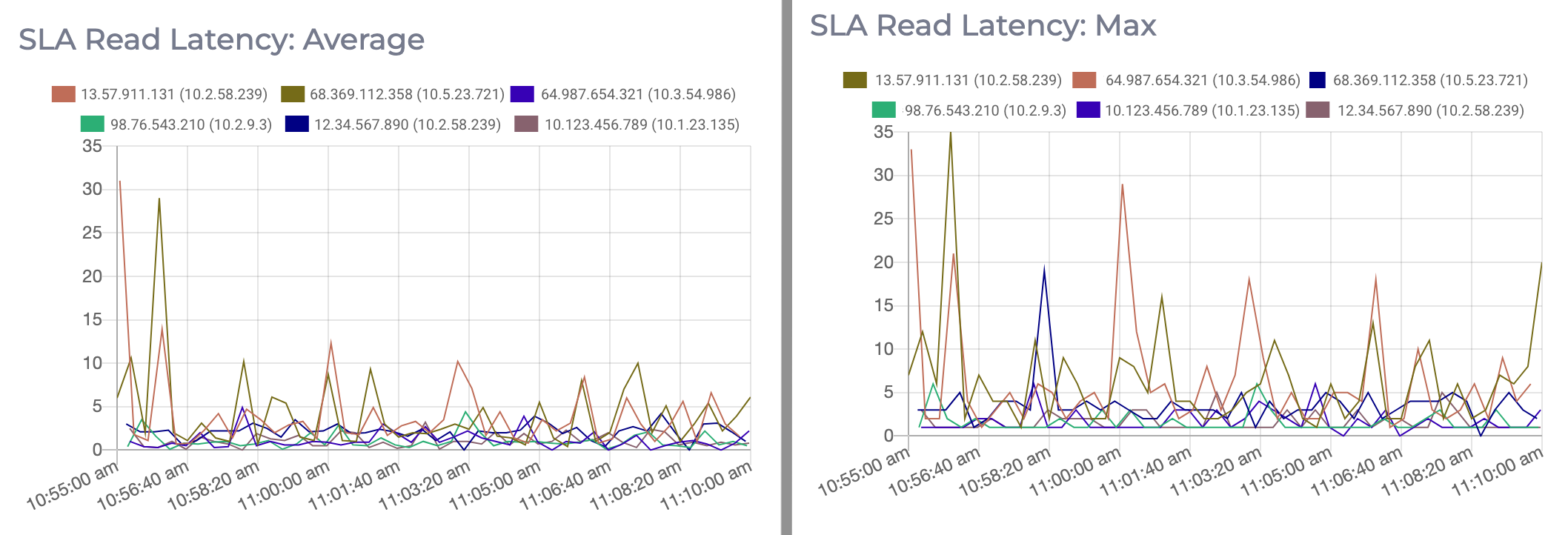 Graphs displaying information on the latency of SLA reads on a Redis cluster.