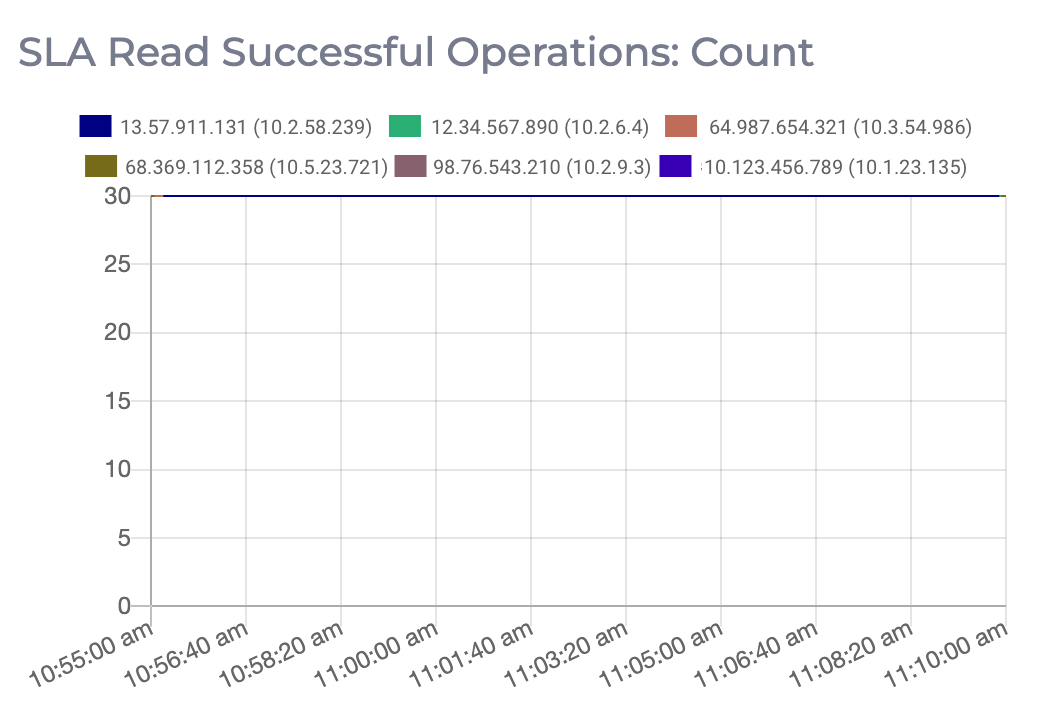 A graph of the number of successful SLA read operations on a Redis cluster.