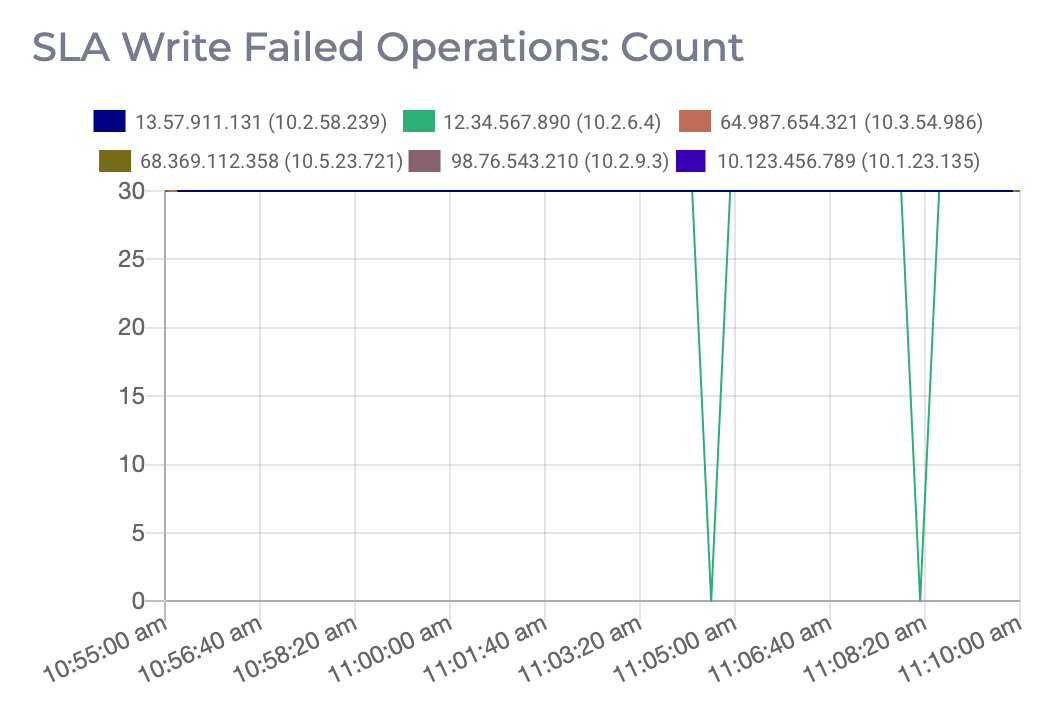 A graph of the number of failed SLA writes on a Redis cluster.