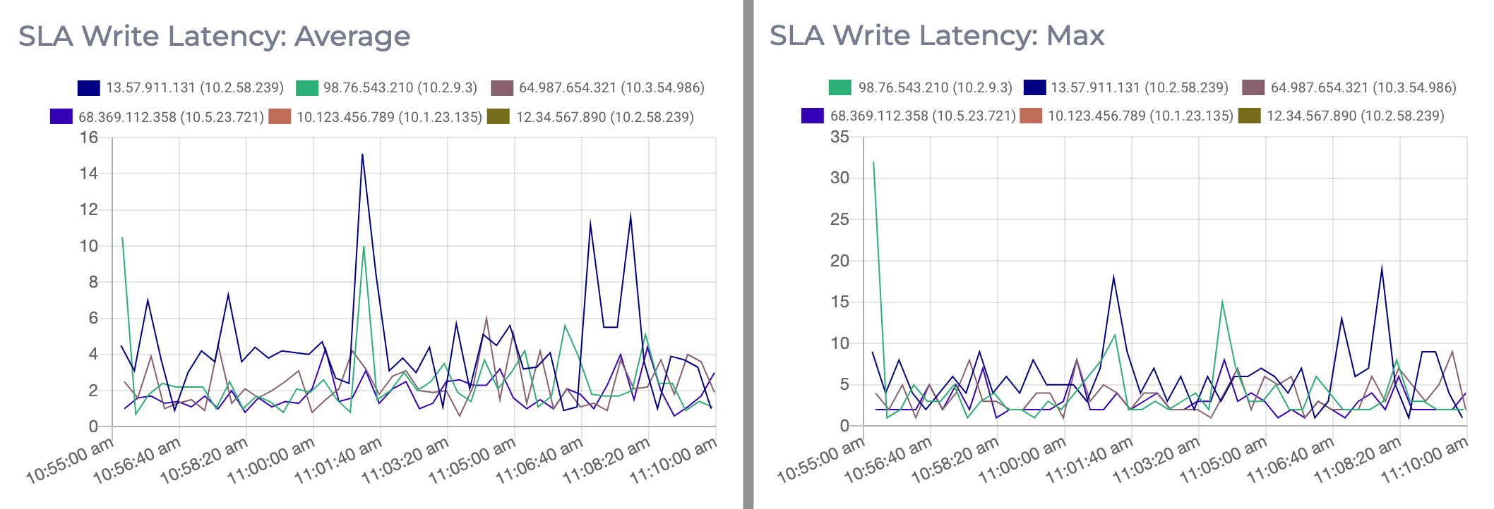 Graphs displaying information on the latency of SLA writes on a Redis cluster.