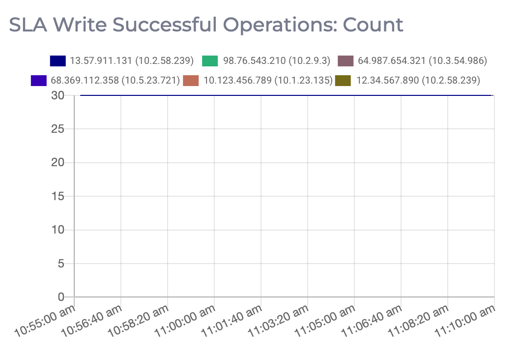 A graph of the number of successful SLA writes on a Redis cluster.