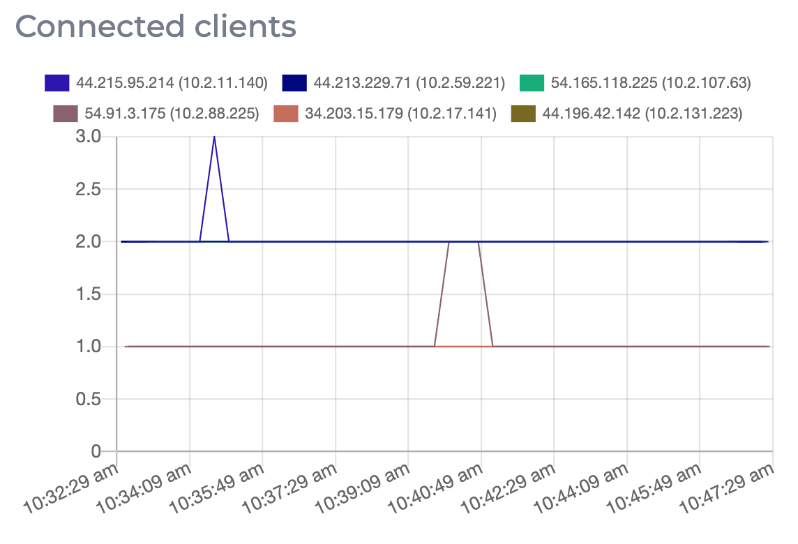 Graph showing the number of connected clients over time for each node in a redis cluster