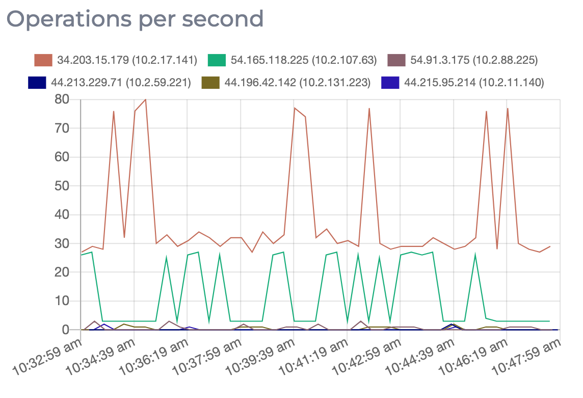 Graph showing the number of operations per second over time for each node in a redis cluster