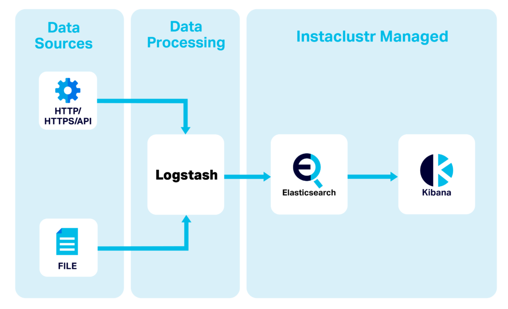 A diagram explaining how Logstash can be used.