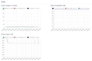 Graphs displaying disk usage information and other metrics related to the disk on an Apache Cassandra cluster.