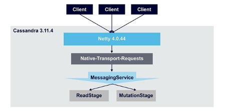 Figure 1: Native Transport Request Overview