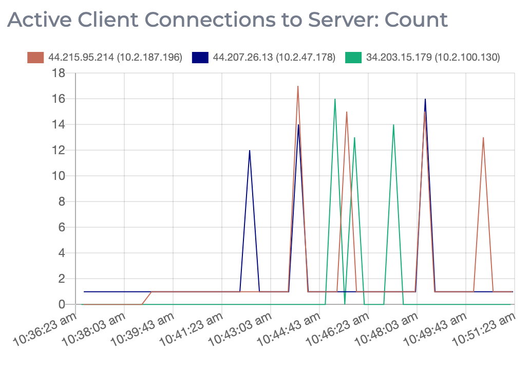 A graph showing the number of active client connections to the server for each node in an Apache ZooKeeper cluster