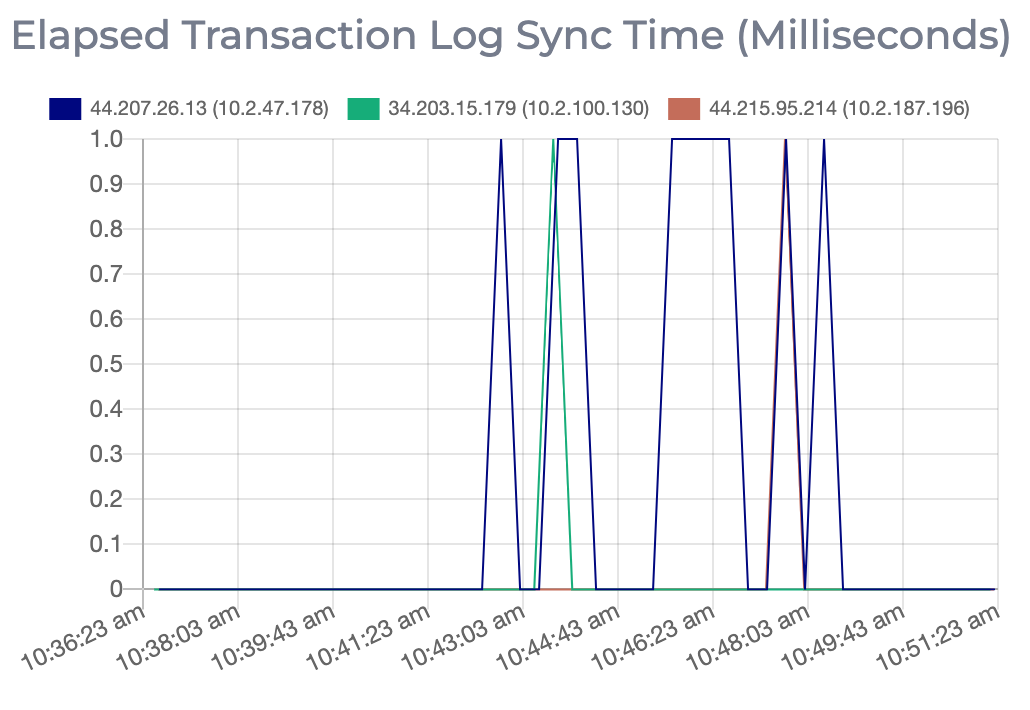 A graph showing the elapsed transaction log sync time for each node in an Apache ZooKeeper cluster