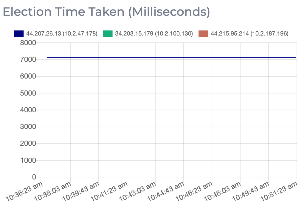 A graph showing the election time taken for each node in an Apache ZooKeeper cluster