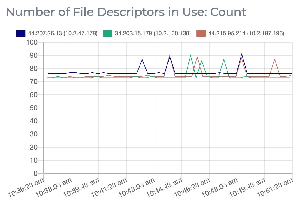 A graph showing the number of file descriptors in use for each node in an Apache ZooKeeper cluster