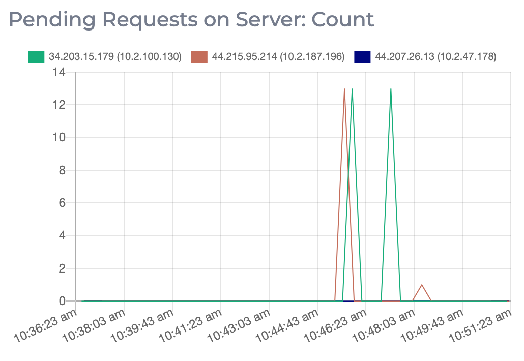 A graph showing the number of pending requests on server for each node in an Apache ZooKeeper cluster