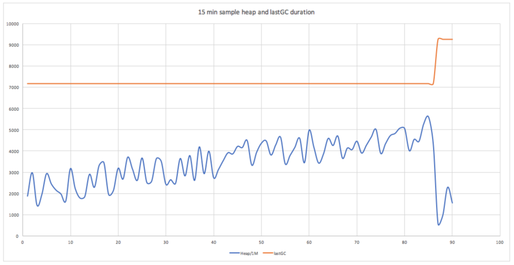 15 min sample heap and lastGC duration