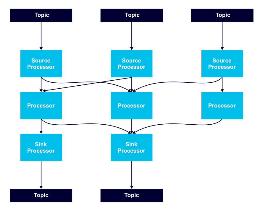 Kafka Streams - A more complex processor topology example