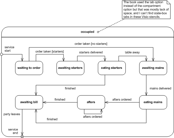 API Demo - Restaurant orders state machine