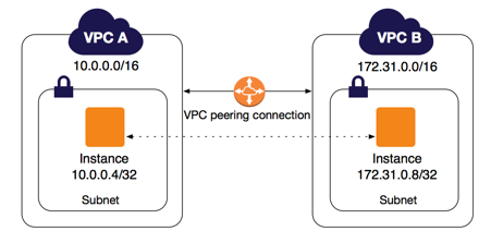 API Demo - VPC Peering Connection
