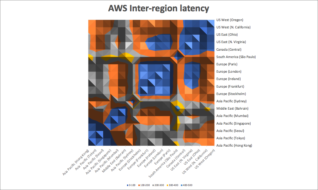 AWS inter-region latency