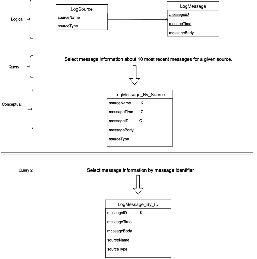 An example of Cassandra data model