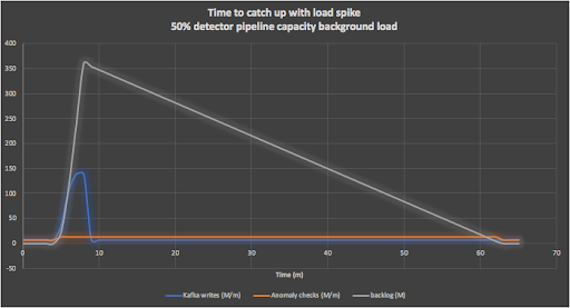 Anomalia Machina 10 - Analysis - 50% detector pipeline capacity background load