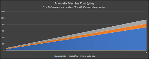 Anomalia Machina 10 - Analysis - Anomalia Machina Cost $:day