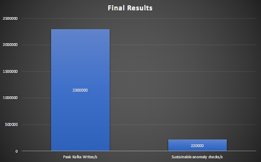 Anomalia Machina 10 - Analysis-Final Results