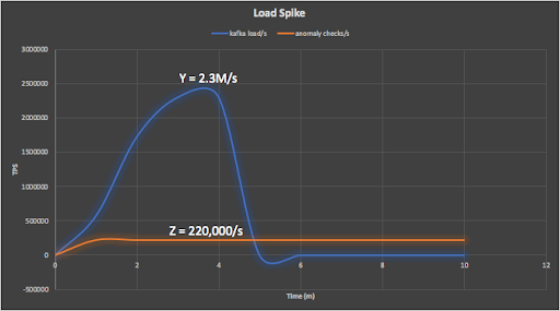 Anomalia Machina 10 - Analysis - Load Spike