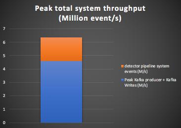 Anomalia Machina 10 - Analysis-Peak total system throughput