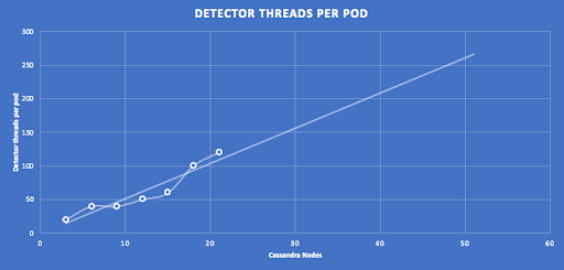 Anomalia Machina 10 - Detector Threads Per Pod