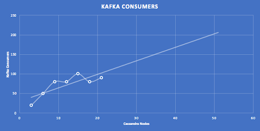 Anomalia Machina 10 - Kafka Consumers