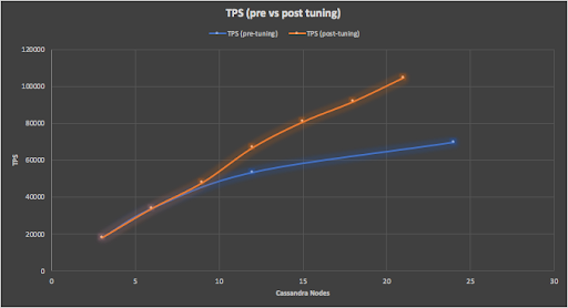 Anomalia Machina 10 - TPS (Pre vs Post Tuning)