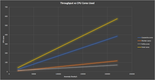 Anomalia Machina 10 - Throughput vs CPU Cores Used