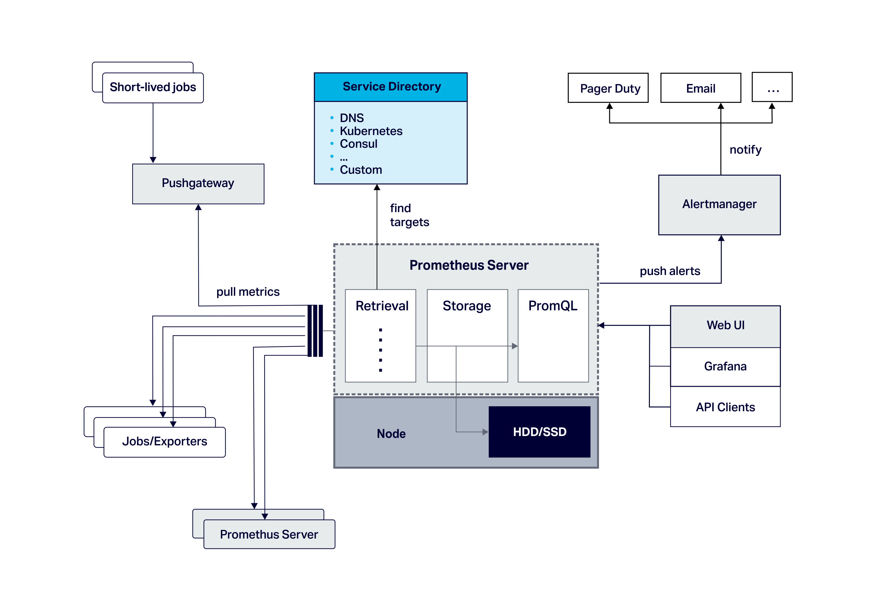 Anomalia Machina 5 - Prometheus Architecture Diagram