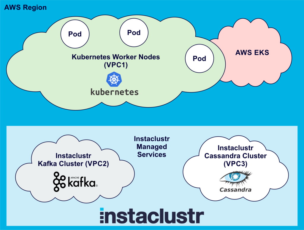 Anomalia Machina 8 - Instaclustr Managed Services