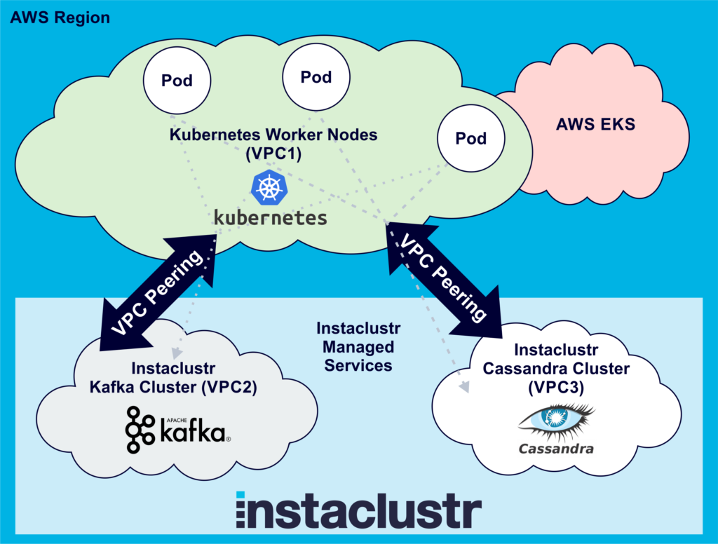 Anomalia Machina 8 - VPC peering, the application running on Kubernetes can communicate with the Kafka and Cassandra clusters