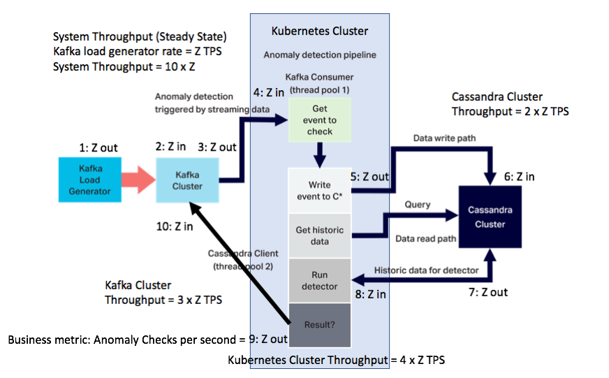Anomalia Machina 9 - Kubernetes Cluster Throughput