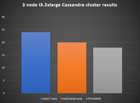 Anomalia Machina - Cassandra Cluster results