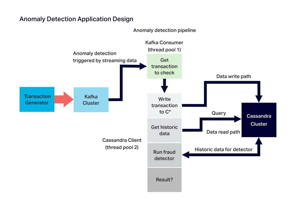 Anomalia Machina Summary - Anomaly Detection Application Design