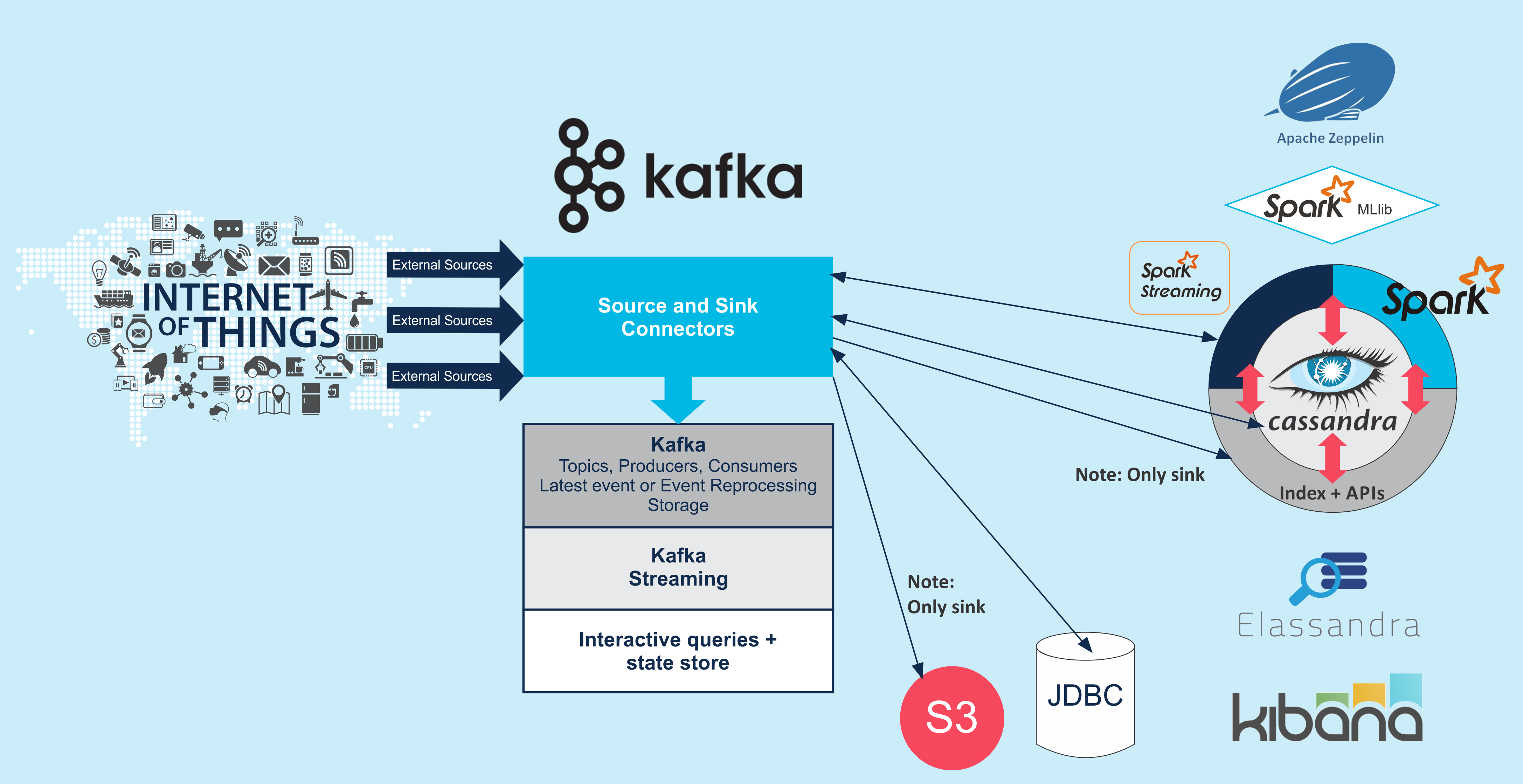 Kafka Architecture Diagram