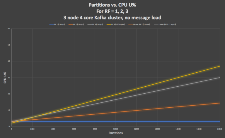 CPU overhead on the Kafka cluster