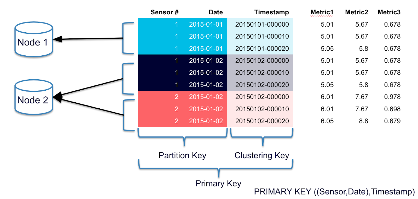 Cassandra Partitions - Partition and Clustering Key